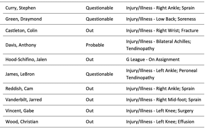 NBA's official injury report 